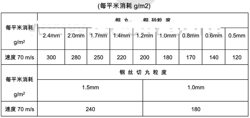 钢丝切丸抛丸预处理消耗量与粗糙度关系